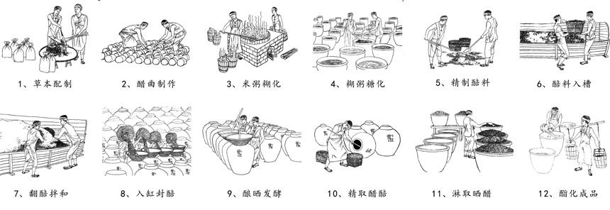 赤水曾氏晒醋传统酿造技艺流程