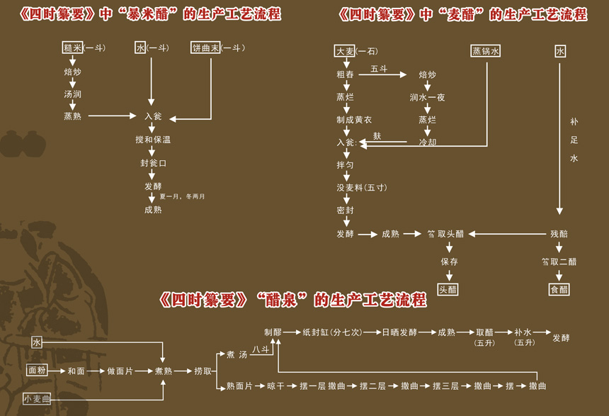 四时纂要制醋流程图
