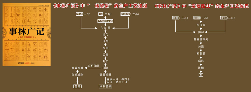 《事林广记》酿醋流程图